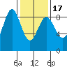 Kimshan Cove tide chart for Wednesday, February 17, 2021