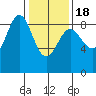 Kimshan Cove tide chart for Thursday, February 18, 2021