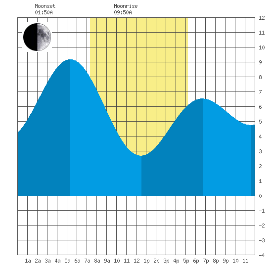 Kimshan Cove tide chart for Friday, February 19, 2021