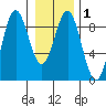 Kimshan Cove tide chart for Monday, February 1, 2021