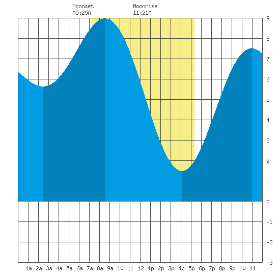 Kimshan Cove tide chart for Monday, February 22, 2021
