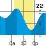 Kimshan Cove tide chart for Monday, February 22, 2021