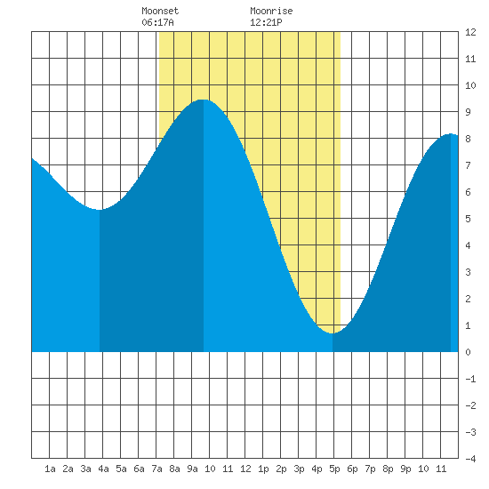 Kimshan Cove tide chart for Tuesday, February 23, 2021