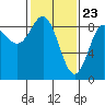 Kimshan Cove tide chart for Tuesday, February 23, 2021