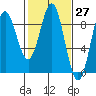 Kimshan Cove tide chart for Saturday, February 27, 2021