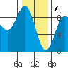 Kimshan Cove tide chart for Sunday, February 7, 2021