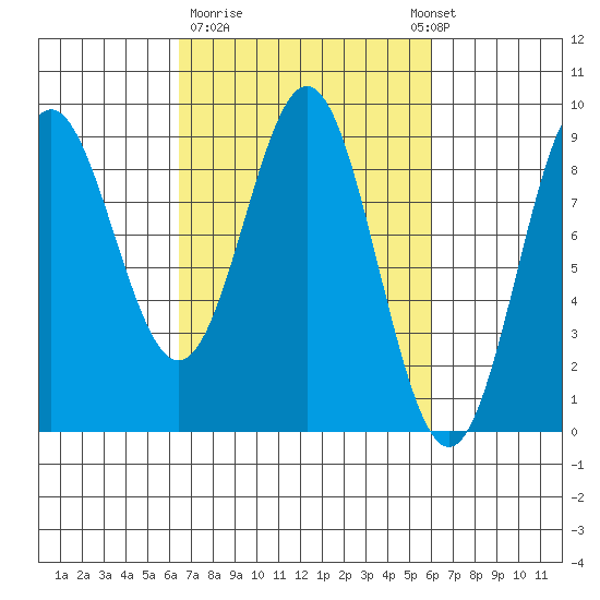 Kimshan Cove tide chart for Friday, March 12, 2021