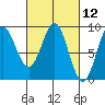 Kimshan Cove tide chart for Friday, March 12, 2021