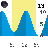Kimshan Cove tide chart for Saturday, March 13, 2021