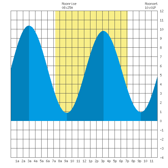 Kimshan Cove tide chart for Monday, March 15, 2021