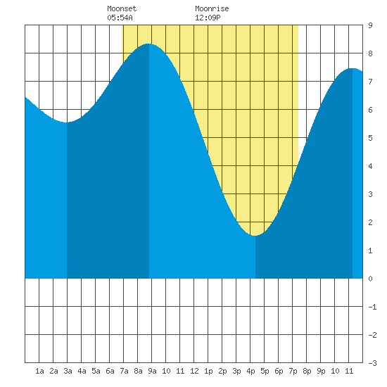 Kimshan Cove tide chart for Tuesday, March 23, 2021