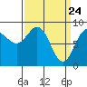 Kimshan Cove tide chart for Wednesday, March 24, 2021