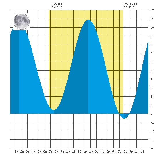 Kimshan Cove tide chart for Sunday, March 28, 2021