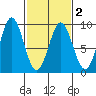 Kimshan Cove tide chart for Tuesday, March 2, 2021
