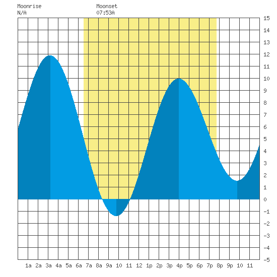Kimshan Cove tide chart for Wednesday, March 31, 2021