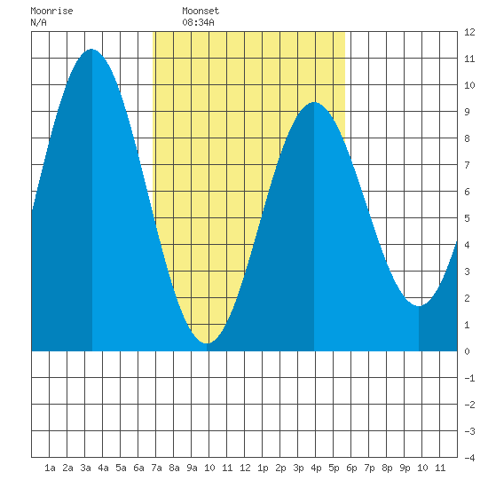 Kimshan Cove tide chart for Wednesday, March 3, 2021