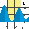 Kimshan Cove tide chart for Wednesday, March 3, 2021