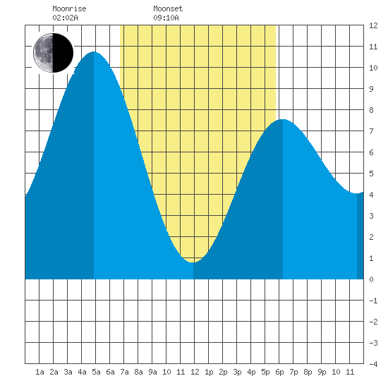 Kimshan Cove tide chart for Friday, March 5, 2021