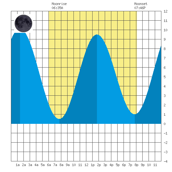 Kimshan Cove tide chart for Sunday, April 11, 2021