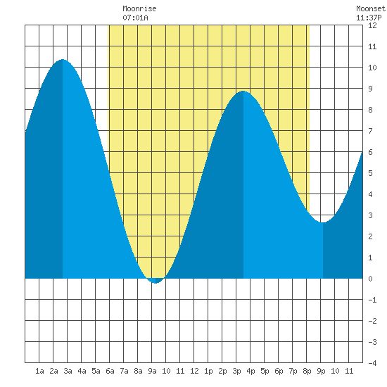 Kimshan Cove tide chart for Wednesday, April 14, 2021