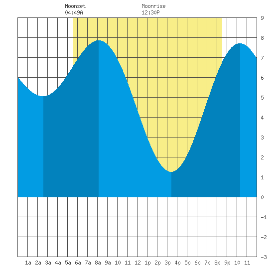 Kimshan Cove tide chart for Wednesday, April 21, 2021