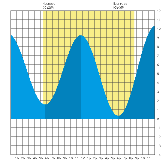 Kimshan Cove tide chart for Saturday, April 24, 2021