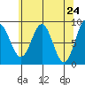 Kimshan Cove tide chart for Saturday, April 24, 2021