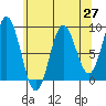 Kimshan Cove tide chart for Tuesday, April 27, 2021