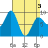 Kimshan Cove tide chart for Saturday, April 3, 2021