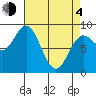 Kimshan Cove tide chart for Sunday, April 4, 2021