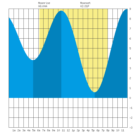 Kimshan Cove tide chart for Wednesday, April 7, 2021