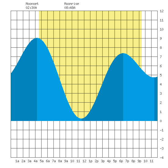 Kimshan Cove tide chart for Monday, May 17, 2021