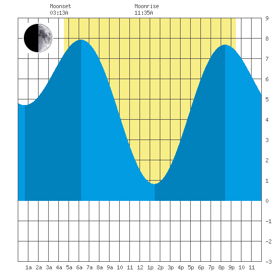 Kimshan Cove tide chart for Wednesday, May 19, 2021