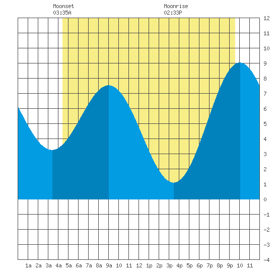Kimshan Cove tide chart for Friday, May 21, 2021