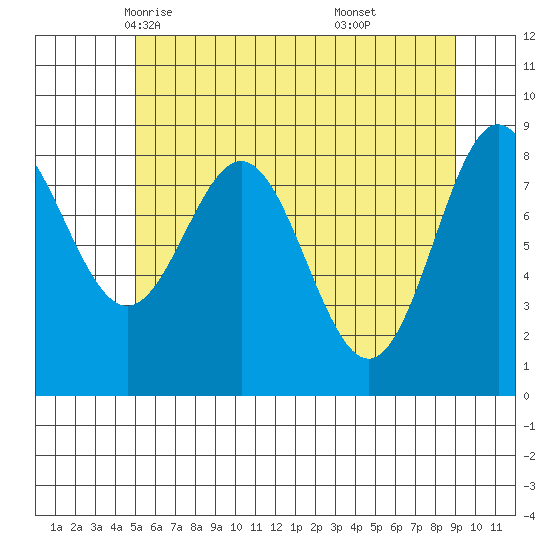 Kimshan Cove tide chart for Thursday, May 6, 2021