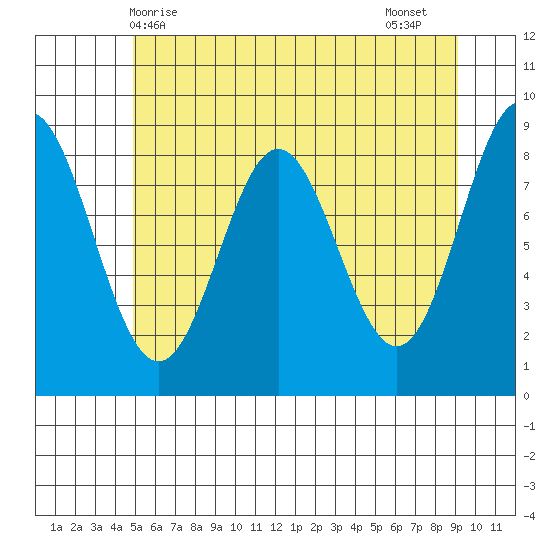 Kimshan Cove tide chart for Saturday, May 8, 2021
