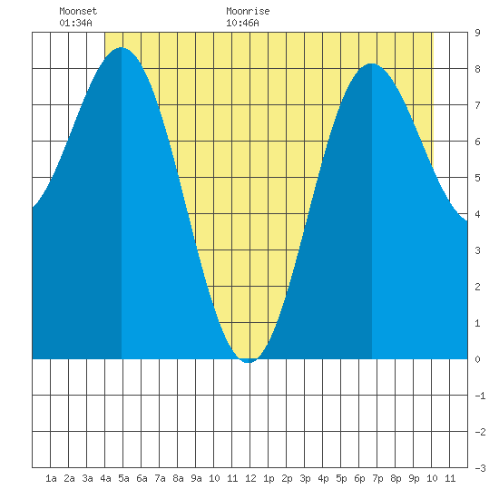 Kimshan Cove tide chart for Wednesday, June 16, 2021