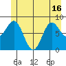 Kimshan Cove tide chart for Wednesday, June 16, 2021