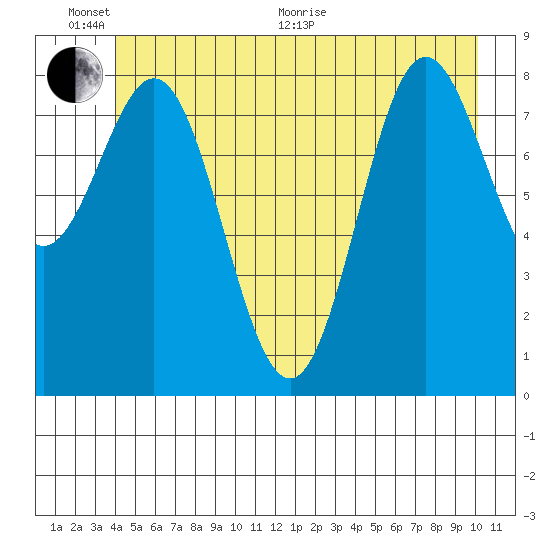 Kimshan Cove tide chart for Thursday, June 17, 2021