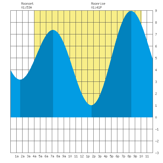 Kimshan Cove tide chart for Friday, June 18, 2021