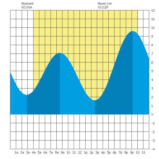 Kimshan Cove tide chart for Saturday, June 19, 2021