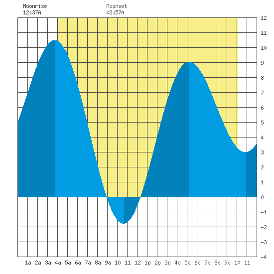 Kimshan Cove tide chart for Monday, June 28, 2021