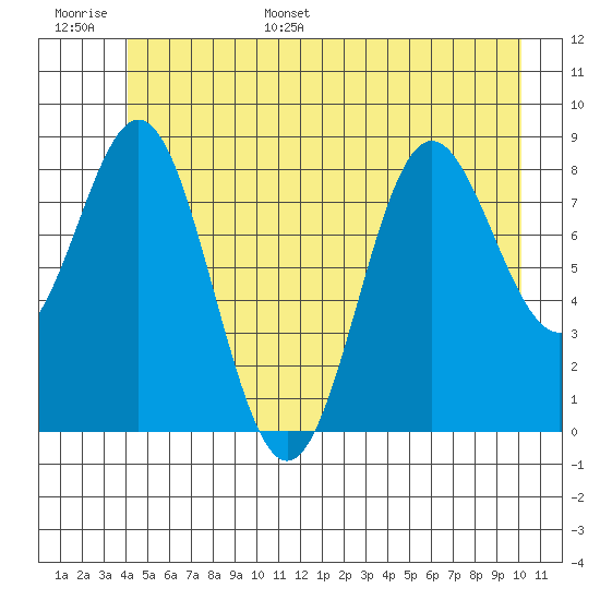 Kimshan Cove tide chart for Tuesday, June 29, 2021