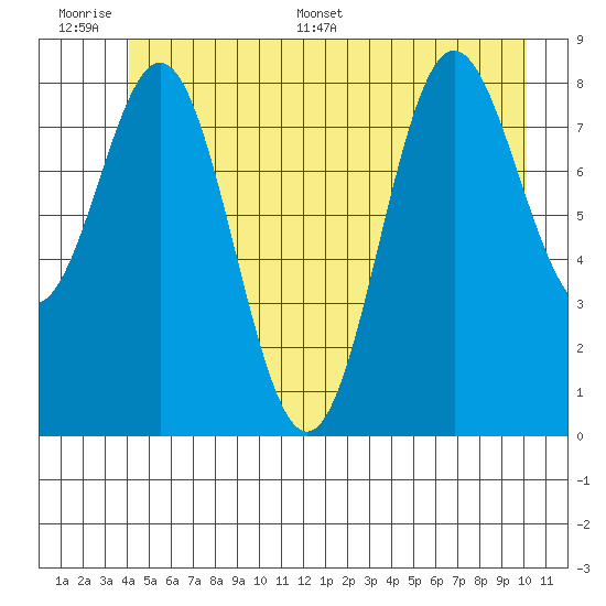 Kimshan Cove tide chart for Wednesday, June 30, 2021
