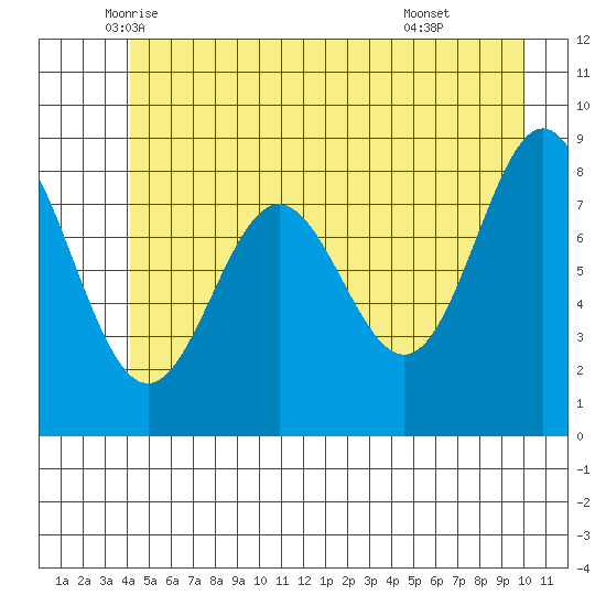Kimshan Cove tide chart for Saturday, June 5, 2021