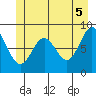Kimshan Cove tide chart for Saturday, June 5, 2021