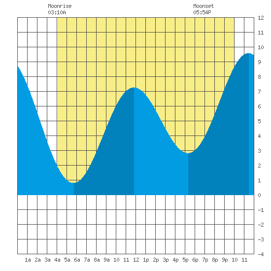 Kimshan Cove tide chart for Sunday, June 6, 2021
