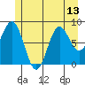 Kimshan Cove tide chart for Tuesday, July 13, 2021