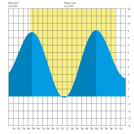 Kimshan Cove tide chart for Thursday, July 15, 2021