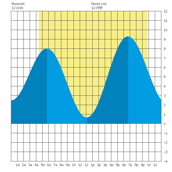 Kimshan Cove tide chart for Friday, July 16, 2021